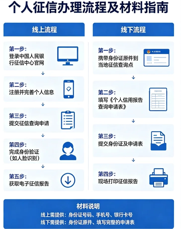 个人征信线上流程 线下流程