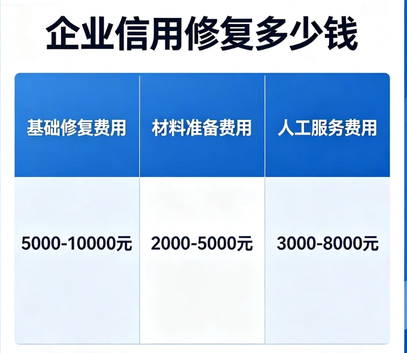 企业信用修复多少钱？各类失信记录代办服务费行情，看懂报价避开中介套路