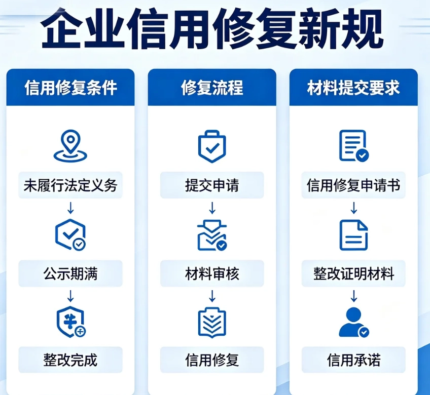 为企企业信用修复提供新规