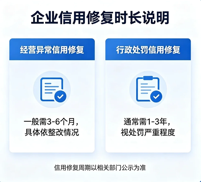 提供企业信用修复需要多久 经营异常信用修复时长 行政处罚信用修复时长解答