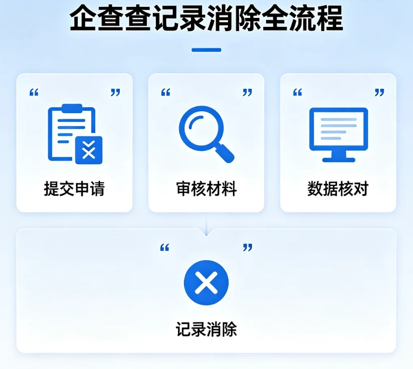 企查查记录消除全流程｜司法诉讼记录合规清理步骤，杜绝反复回弹