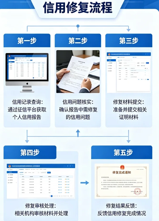 为企业提供信用修复流程 征信修复流程