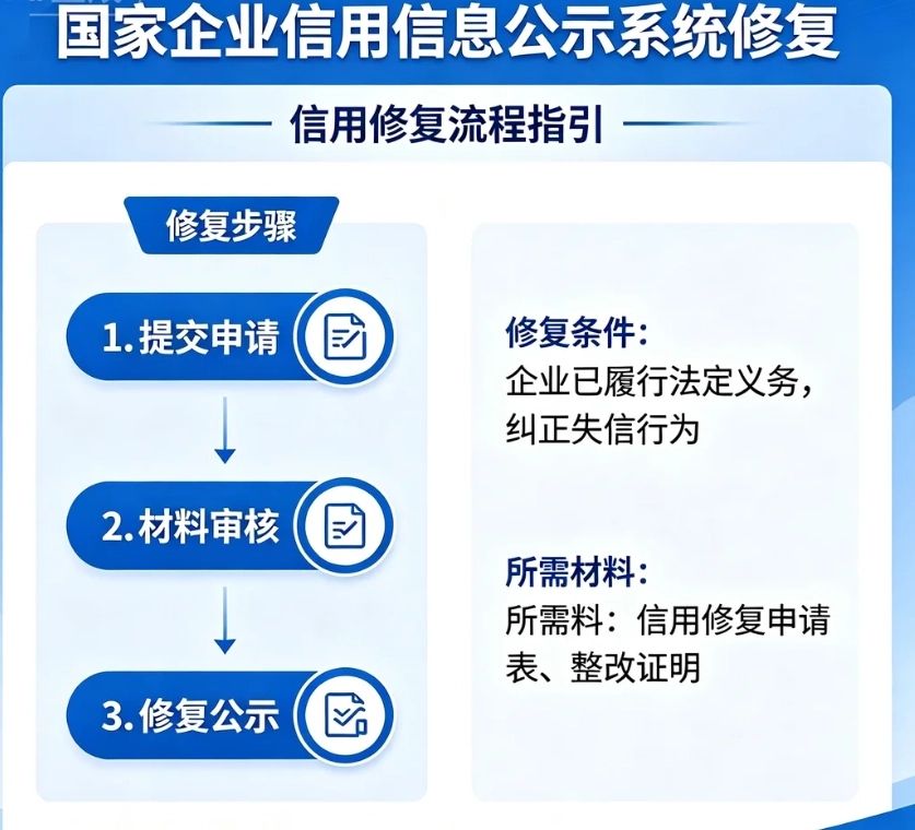 企业在国家企业信用信息公示系统存在经营异常、行政处罚、严重违法失信记录如何修复？官方办理免费，详解线上申请入口、材料要求。分清公示系统信用修复与个人征信逾期骗局，避开中介虚假宣传。