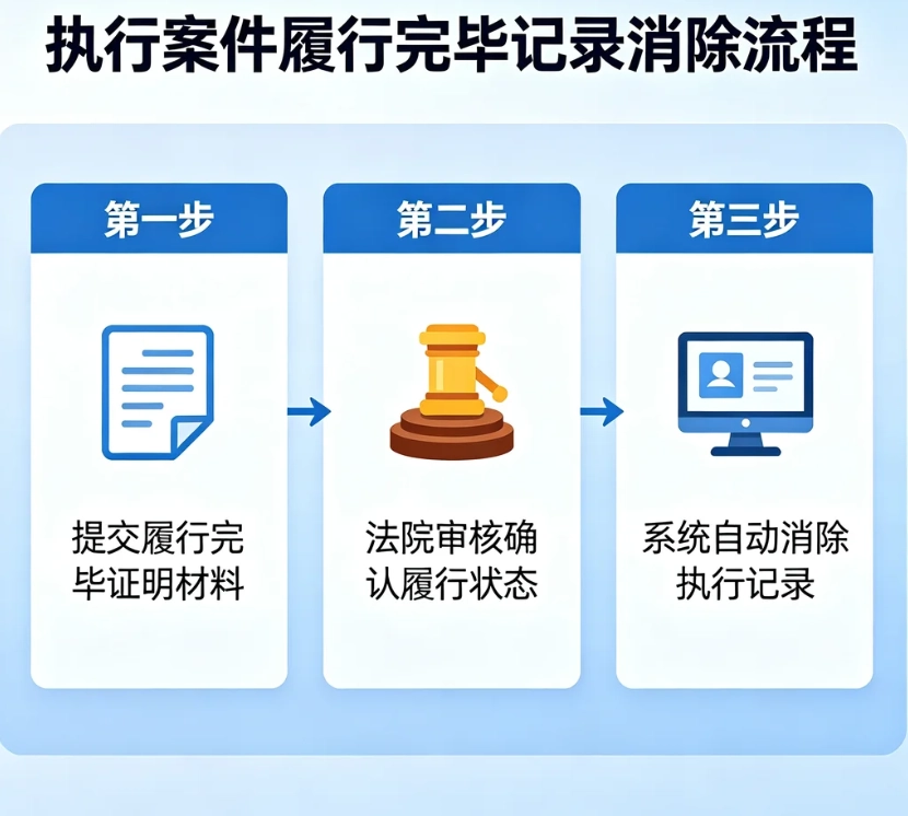 执行案件全部履行完毕如何处理记录？失信删除、被执行人公示屏蔽完整流程