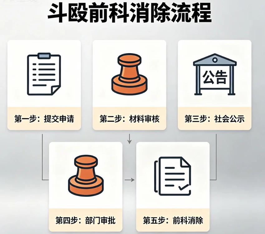 斗殴前科消除流程｜打架刑事案底能不能删除？封存与文书下架完整步骤