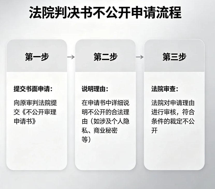 法院判决书申请不公开完整指南｜裁判文书不上网、文书下架法定条件、材料流程、常见驳回原因